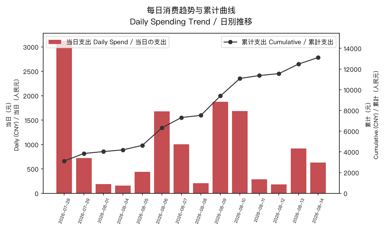 Daily spending trend & cumulative curve