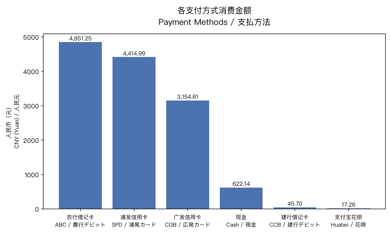 Spending by payment method