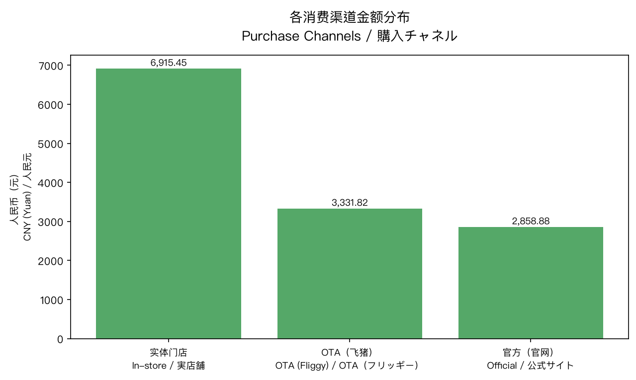 Spending by purchase channel