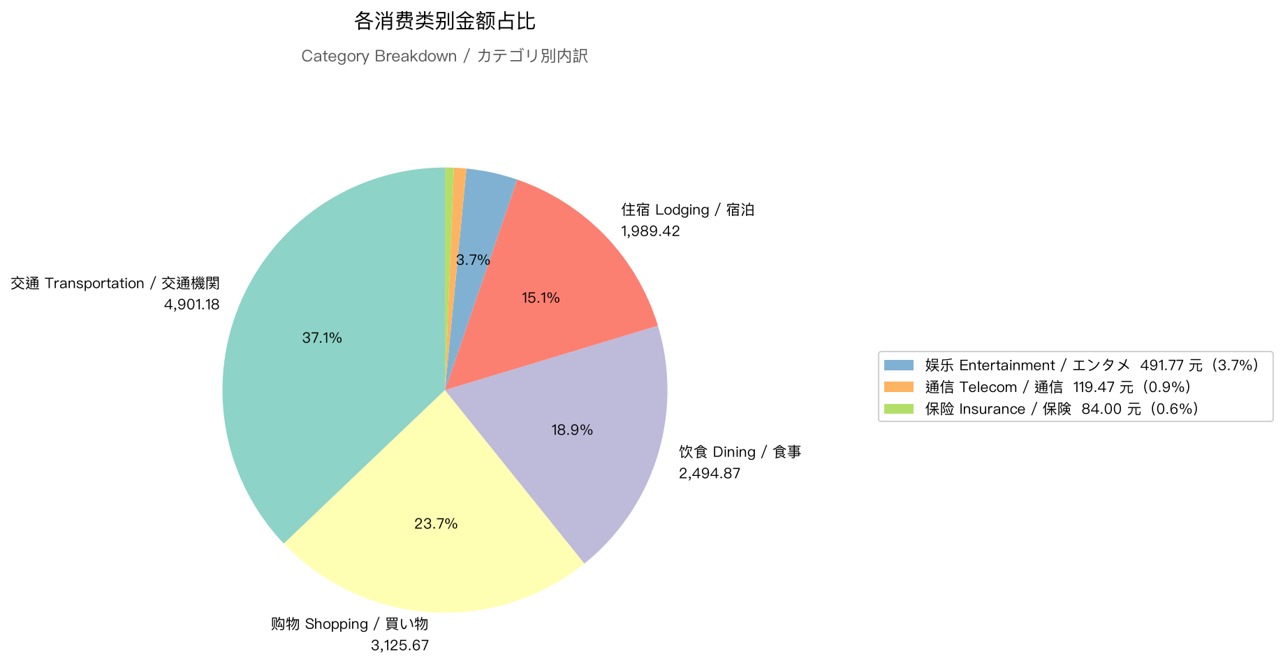 Spending by category